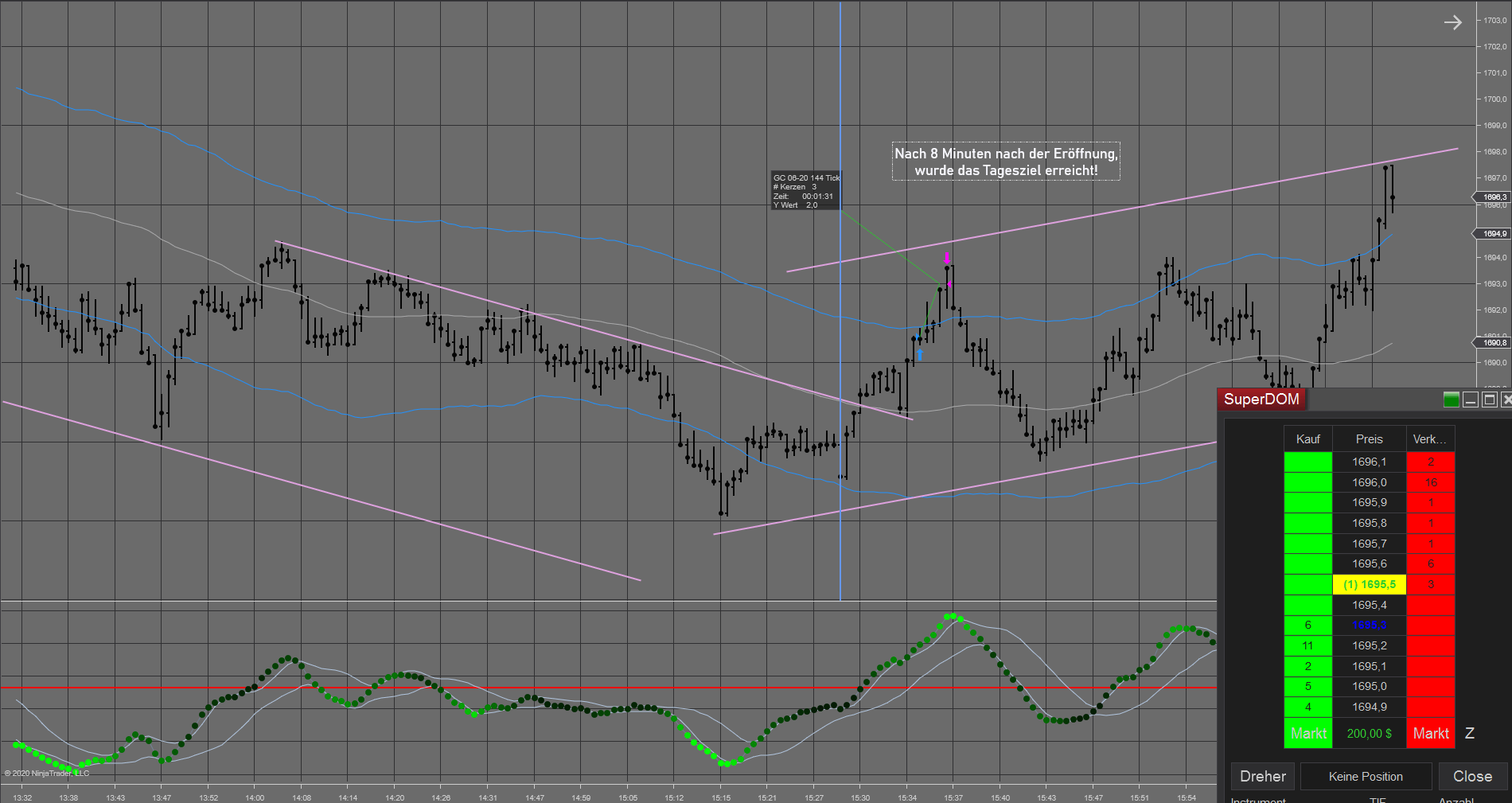 gc gold chart 200 dollar am tag macd bb secrets